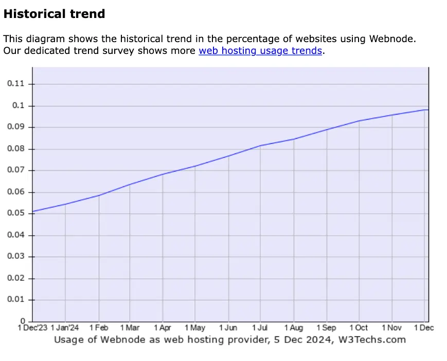 Webnode marknadsandelar